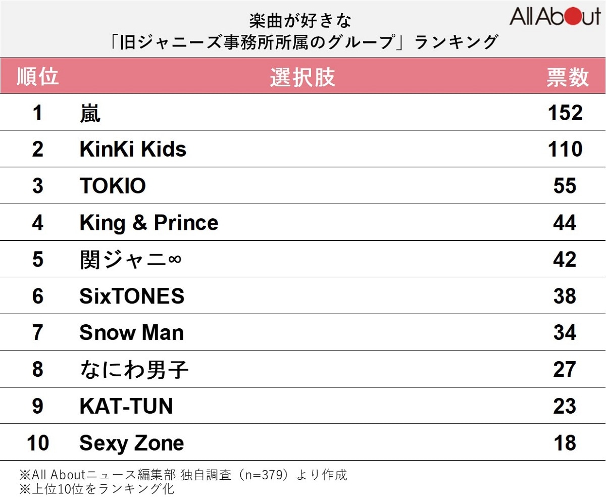 楽曲が好きな「旧ジャニーズ事務所所属のグループ」ランキング