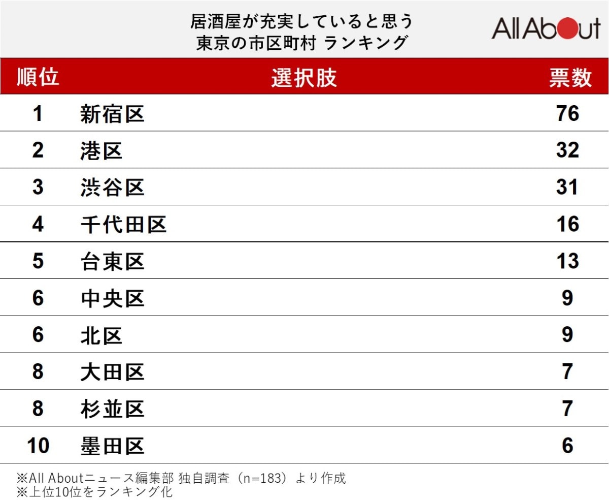 「居酒屋」が充実していると思う東京の市区町村ランキング