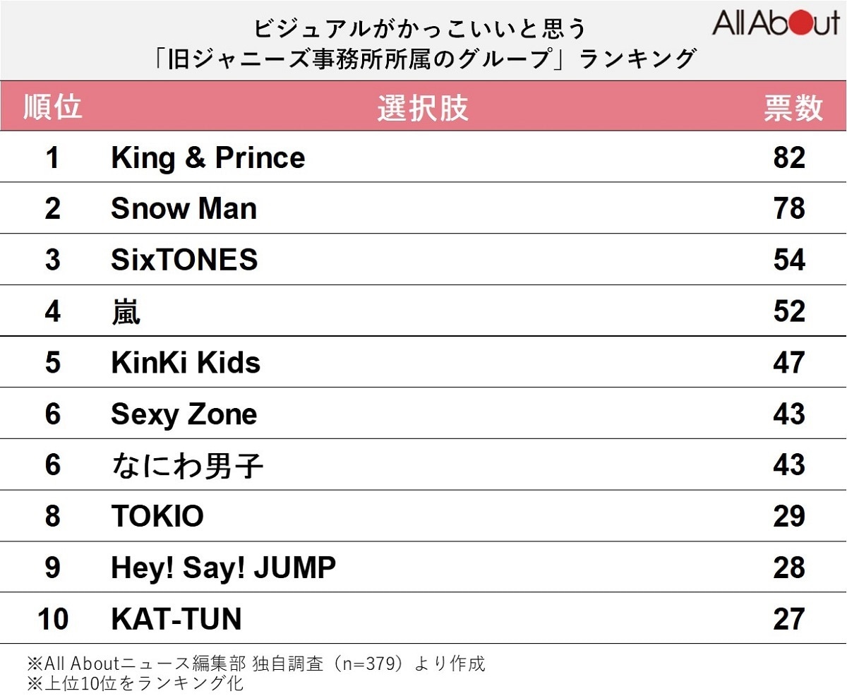 ビジュアルがかっこいい「旧ジャニーズ事務所のグループ」ランキング
