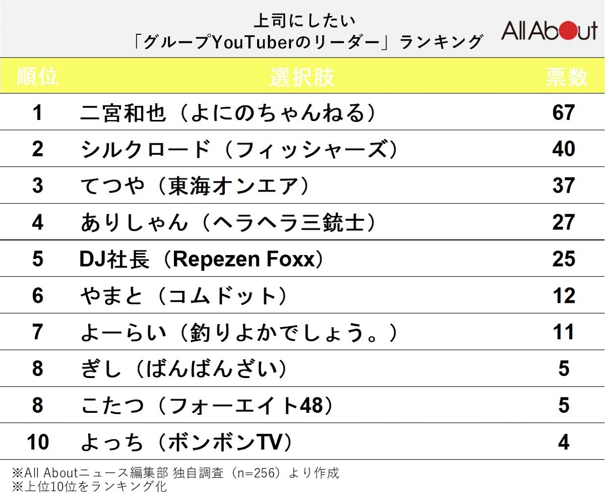 上司にしたい「グループYouTuberのリーダー」ランキング