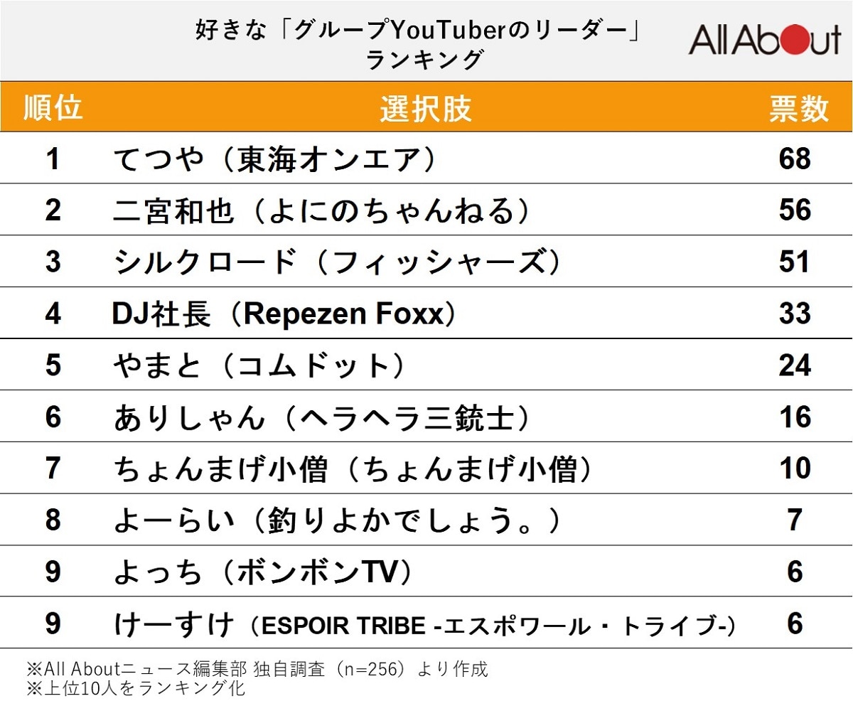 好きな「グループYouTuberのリーダー」ランキング