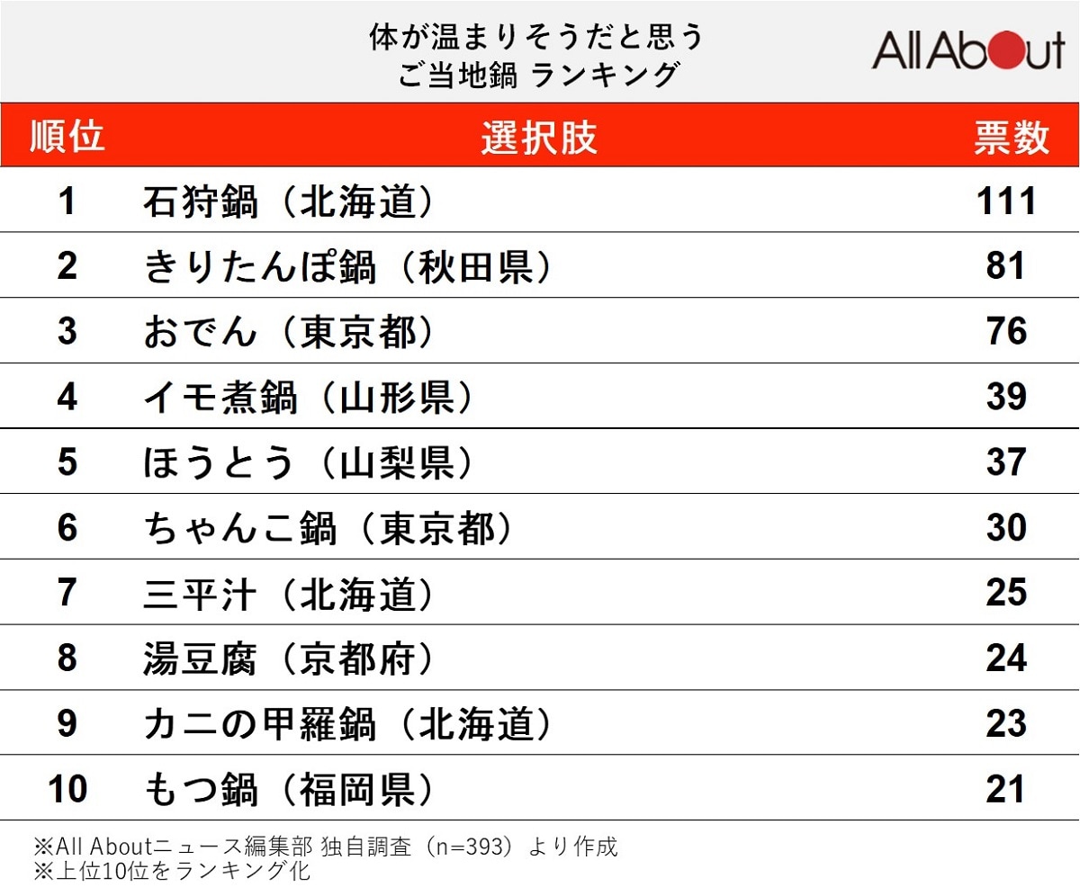 体が温まりそうだと思う「ご当地鍋」ランキング