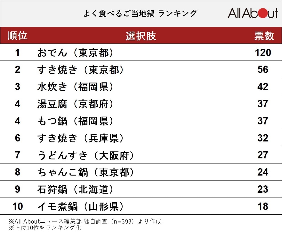 よく食べる「ご当地鍋」ランキング