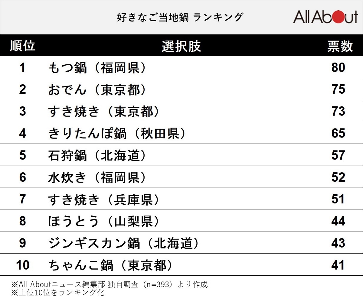 好きな「ご当地鍋」ランキング