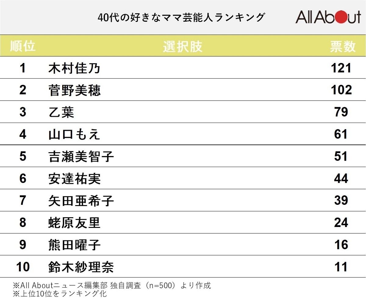 「40代の好きなママ芸能人」ランキング