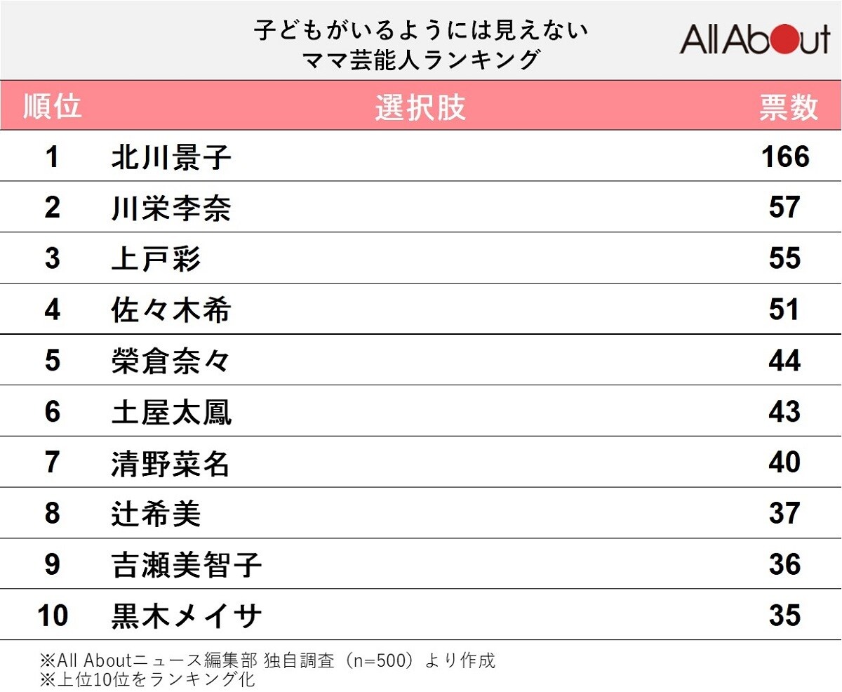 「子どもがいるようには見えないママ芸能人」ランキング