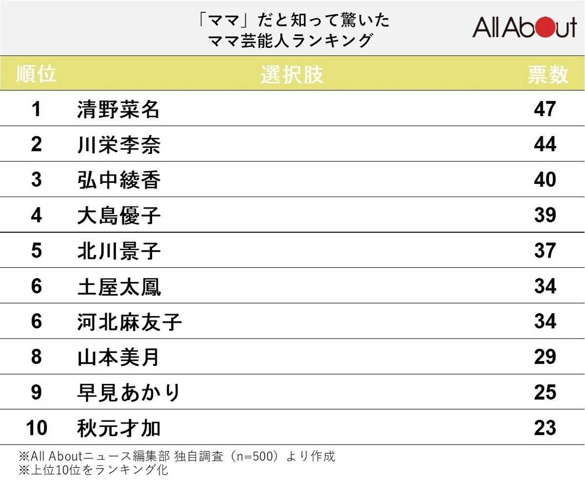 「ママだと知って驚いた芸能人」ランキング