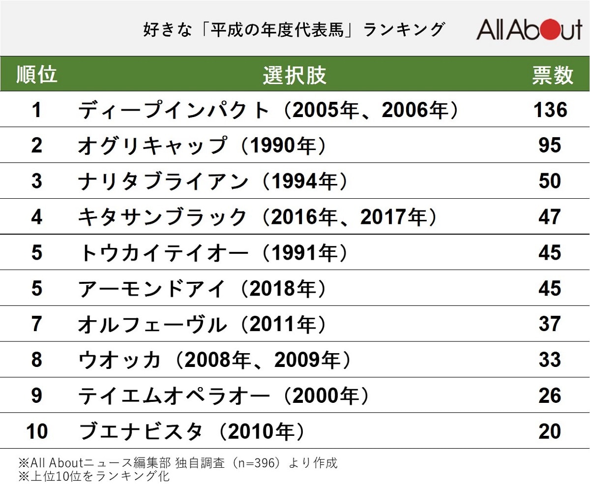 好きな「平成の年度代表馬」ランキング