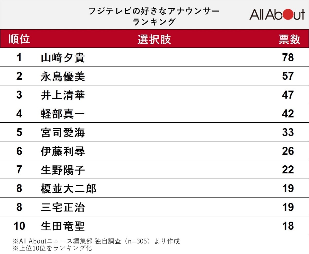 「フジテレビ」の好きなアナウンサーランキング