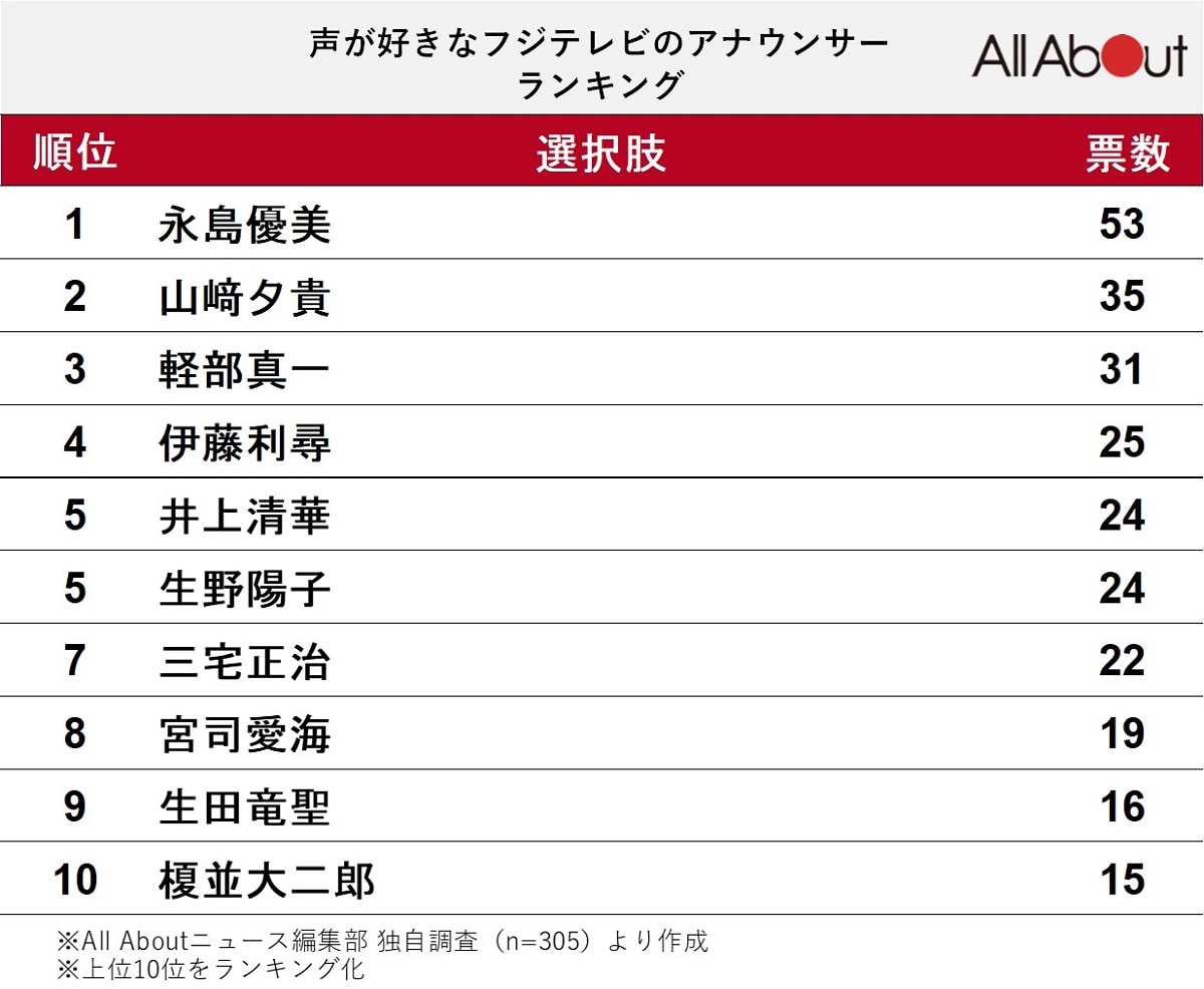 声が好きな「フジテレビ」のアナウンサーランキング