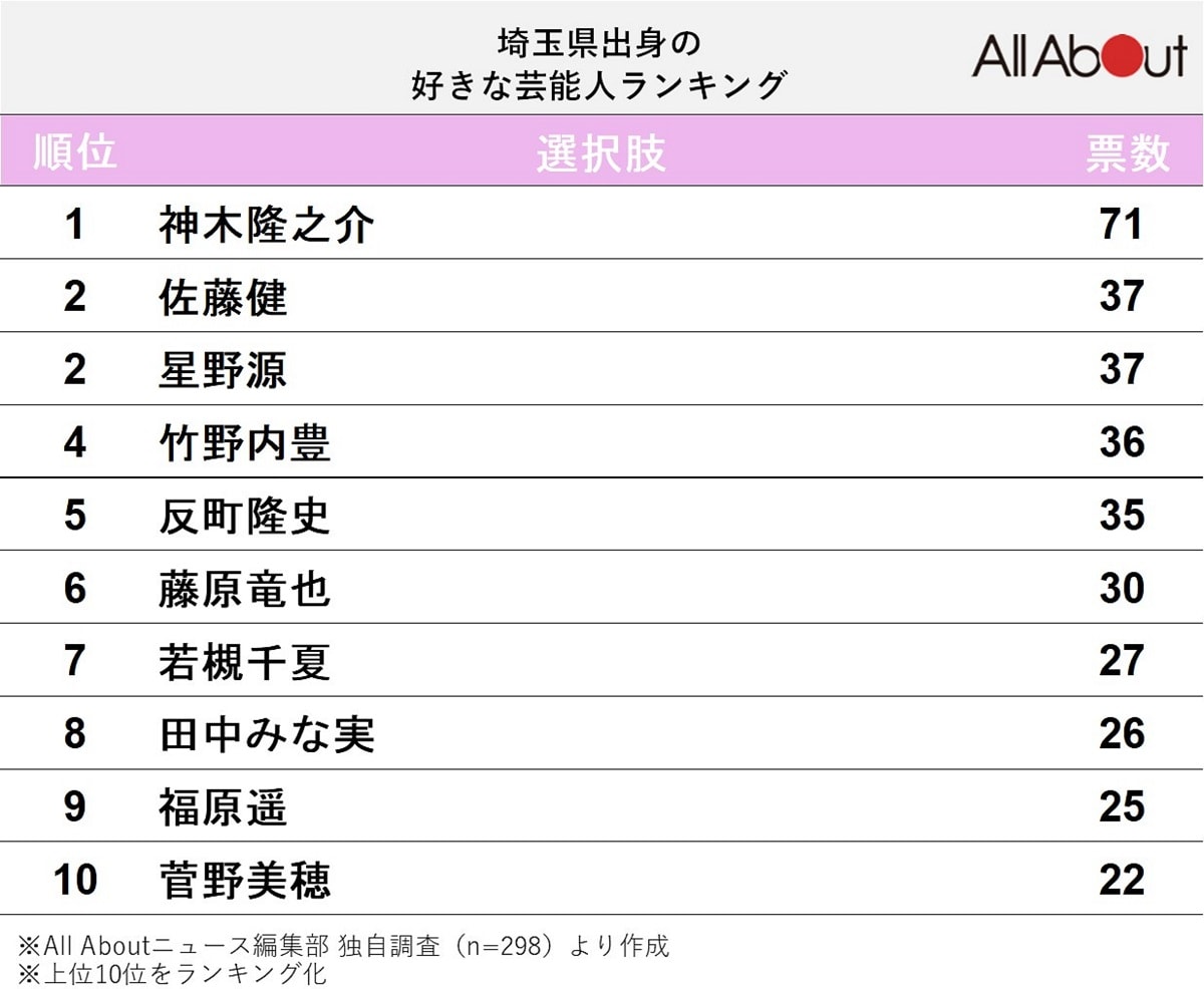 好きな「埼玉県出身の芸能人」ランキング
