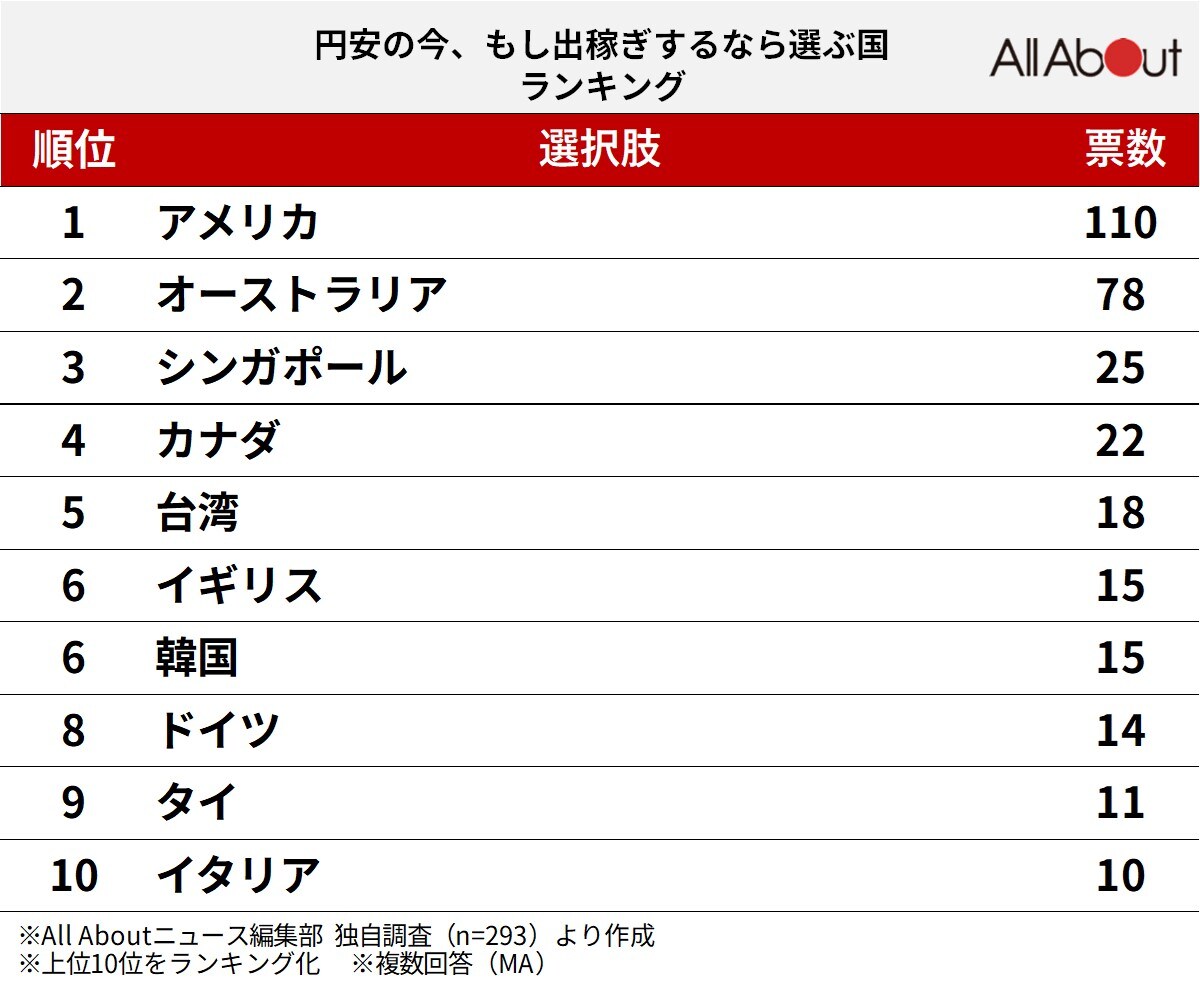 円安の今、「もし出稼ぎするなら行きたい国」ランキング