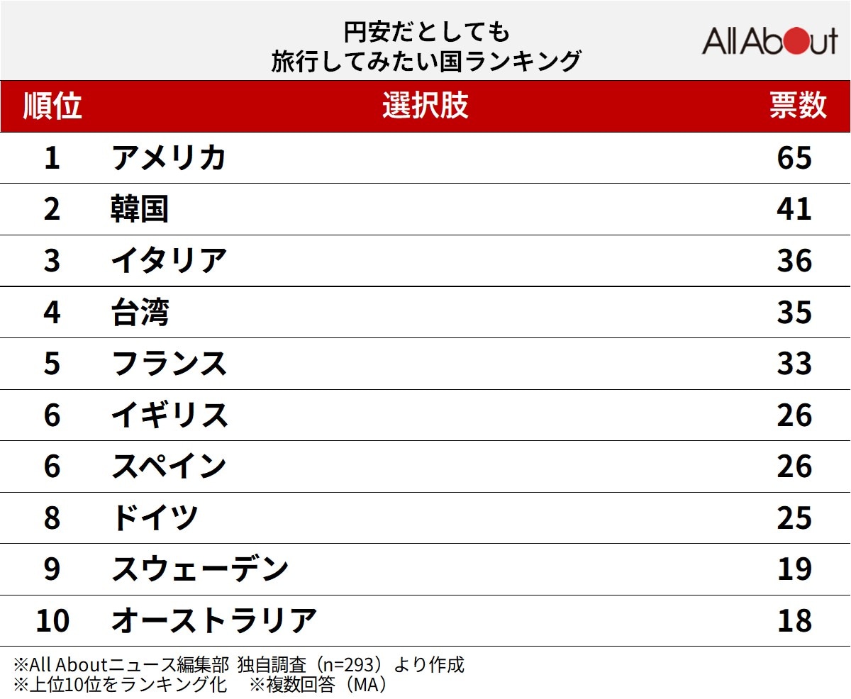「円安だとしても旅行してみたい国」ランキング