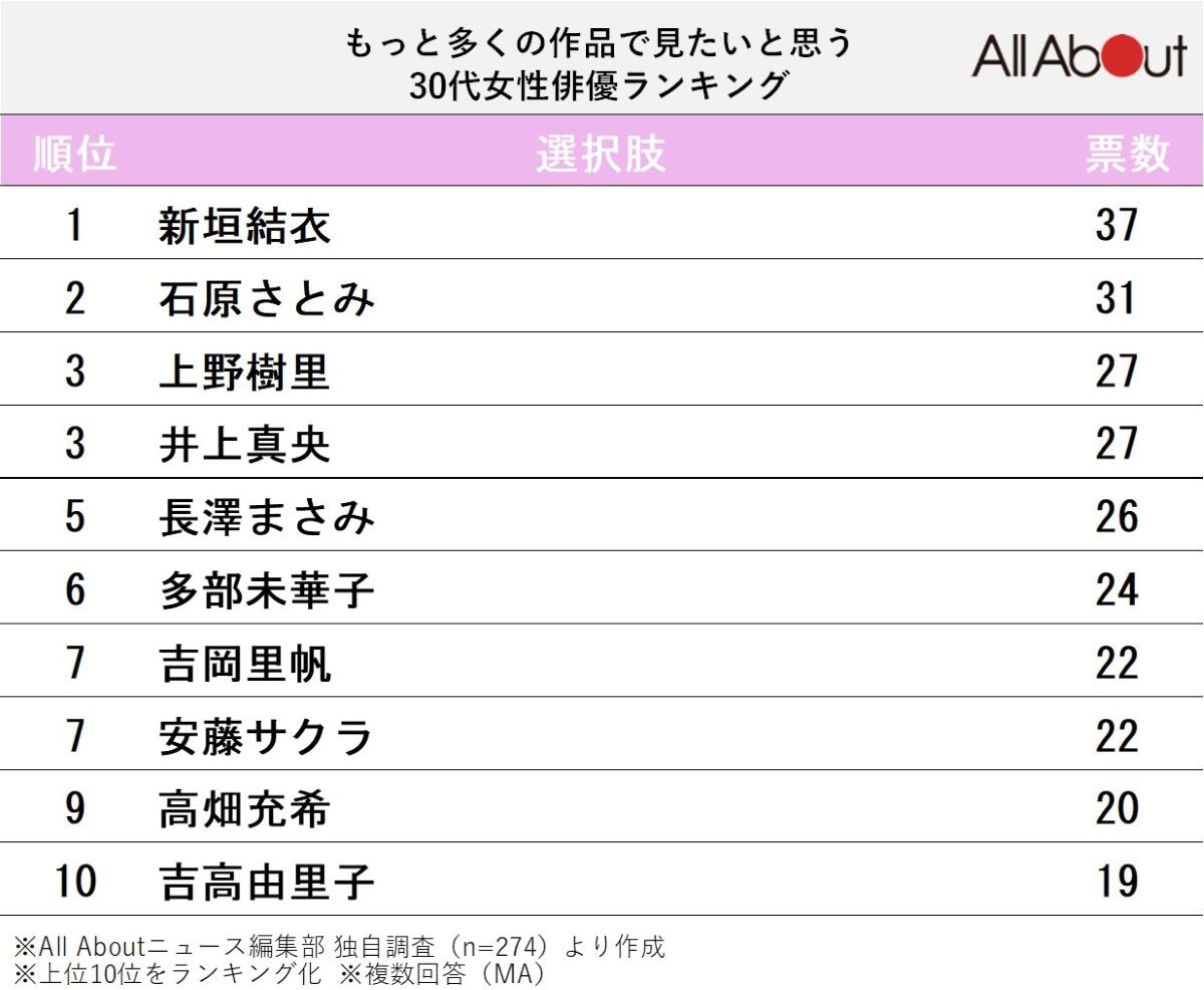 もっと多くの作品で見たい30代女性俳優ランキング