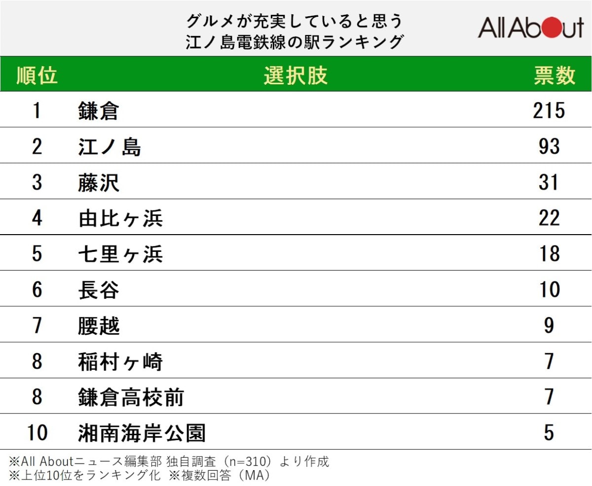 グルメが充実していると思う「江ノ島電鉄線の駅」ランキング