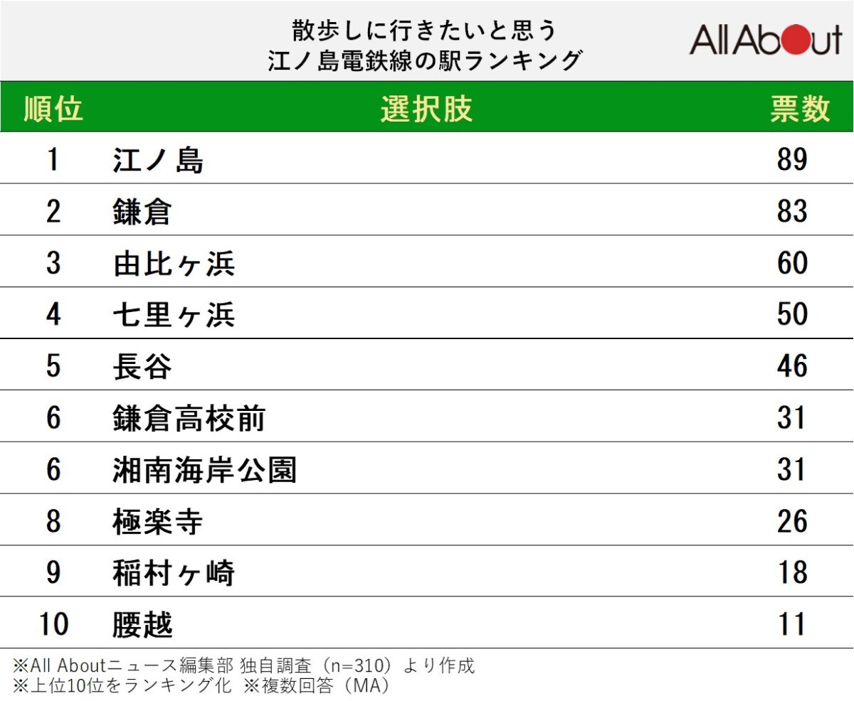 散歩しに行きたいと思う「江ノ島電鉄線の駅」ランキング