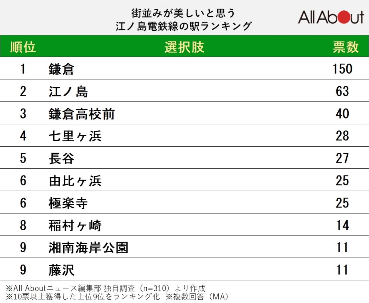 街並みが美しいと思う「江ノ島電鉄線の駅」ランキング