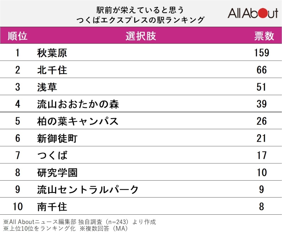 駅前が栄えていると思う「つくばエクスプレスの駅」ランキング