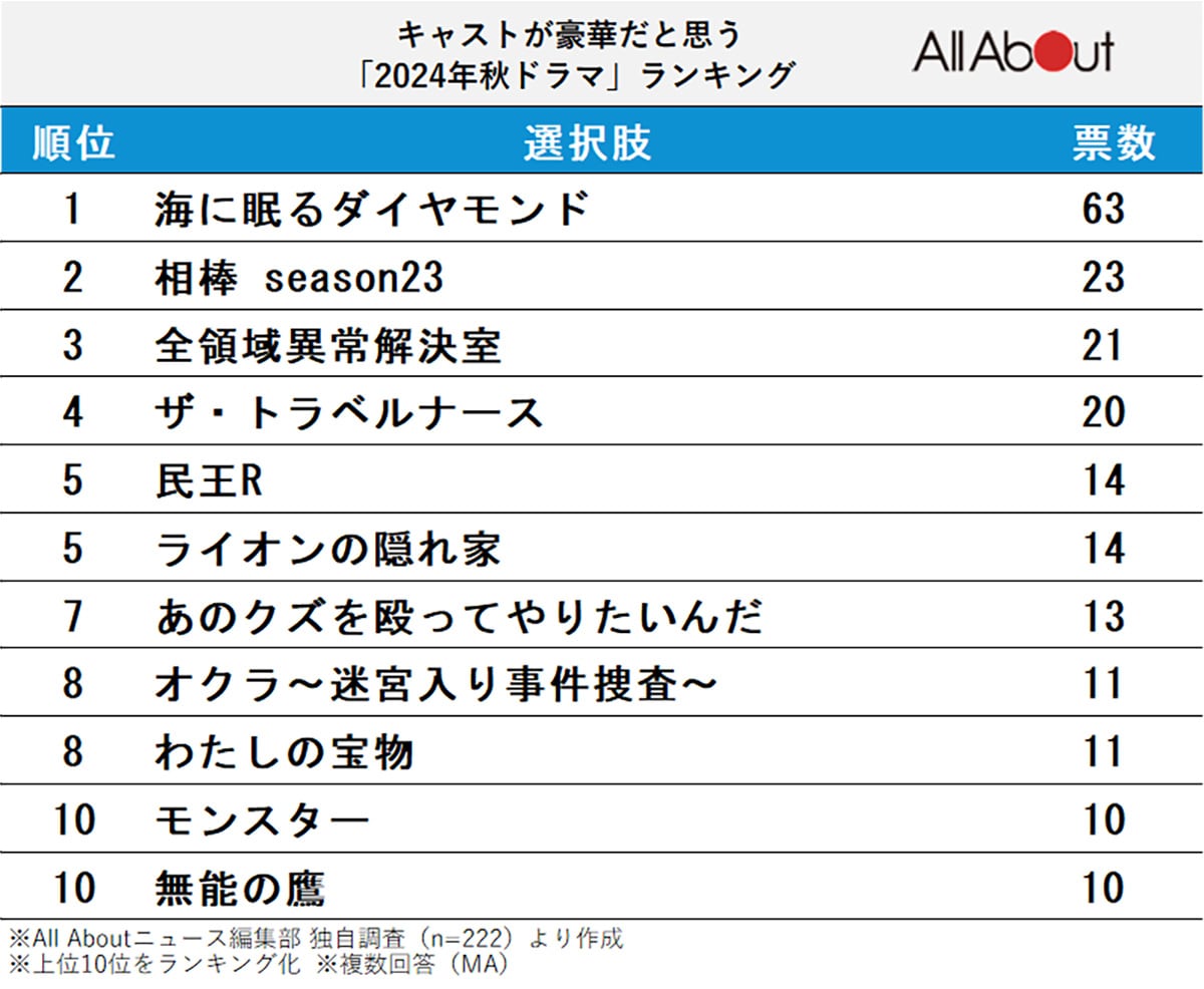 キャストが豪華だと思う秋ドラマランキング