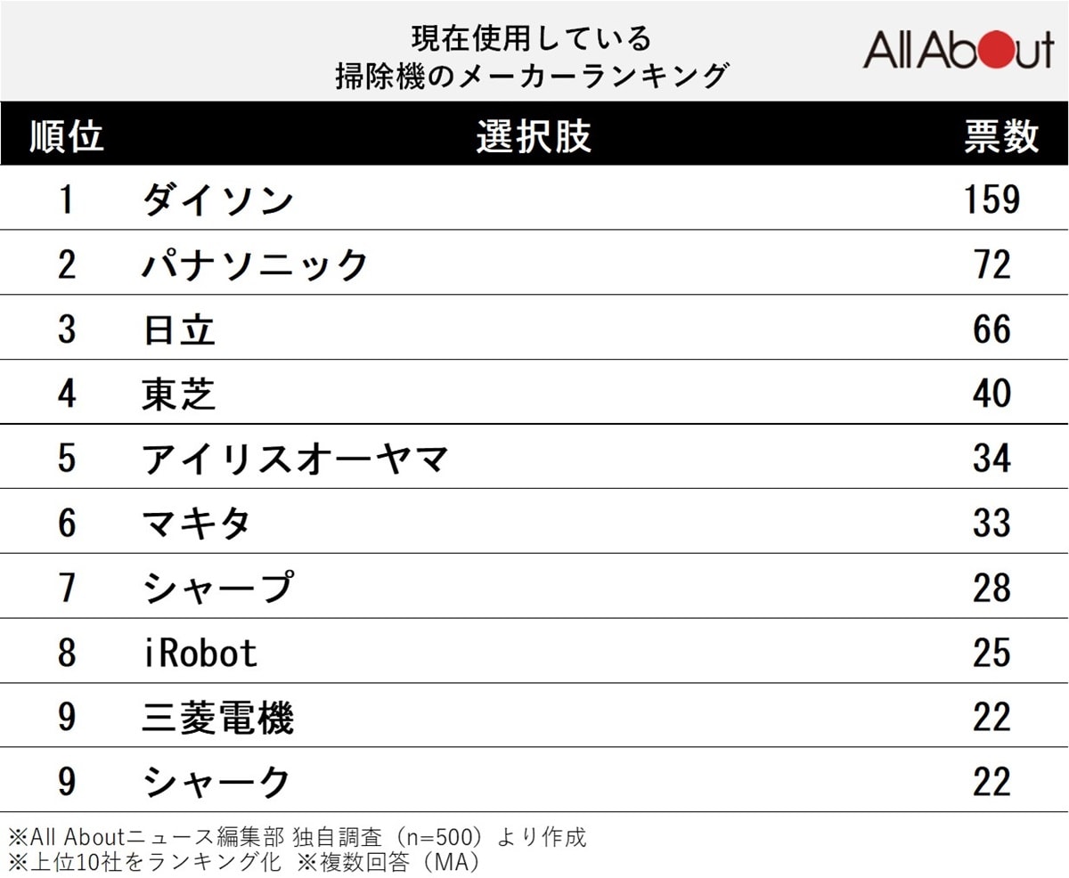 現在使用している掃除機のメーカーランキング