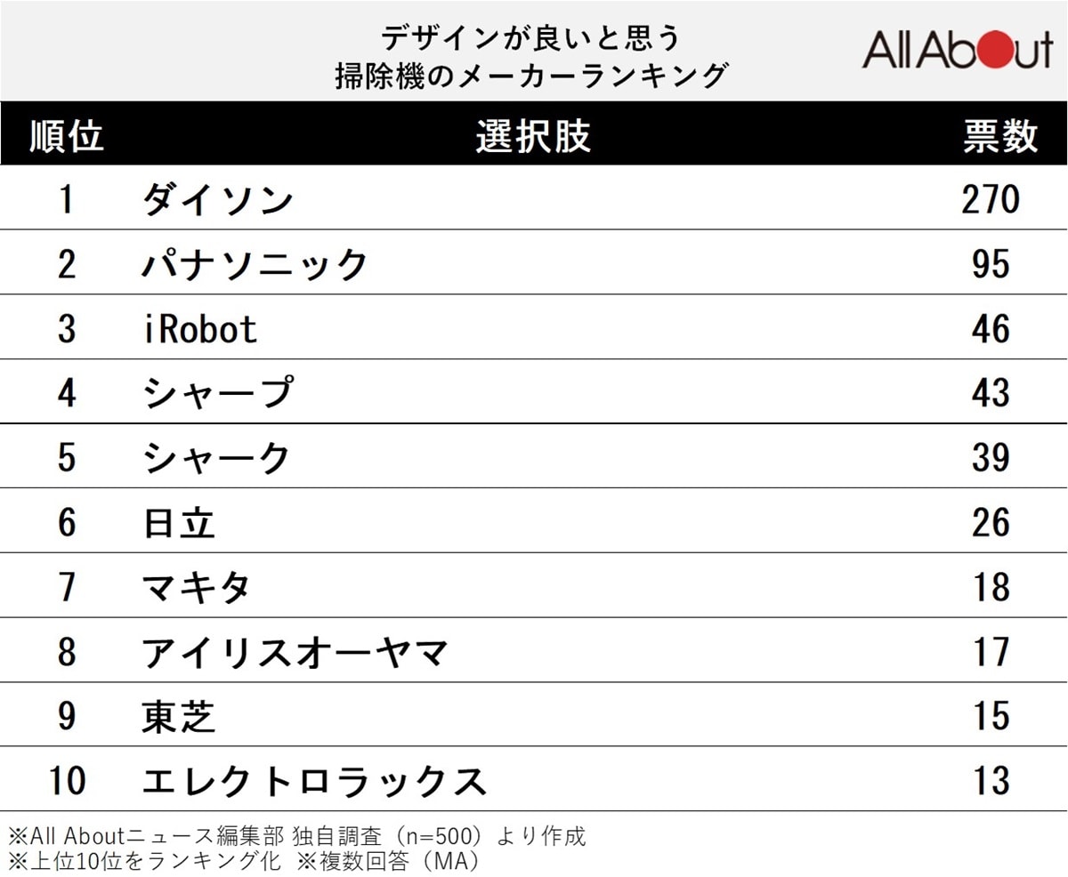 「デザインがよい」と思う掃除機のメーカーランキング