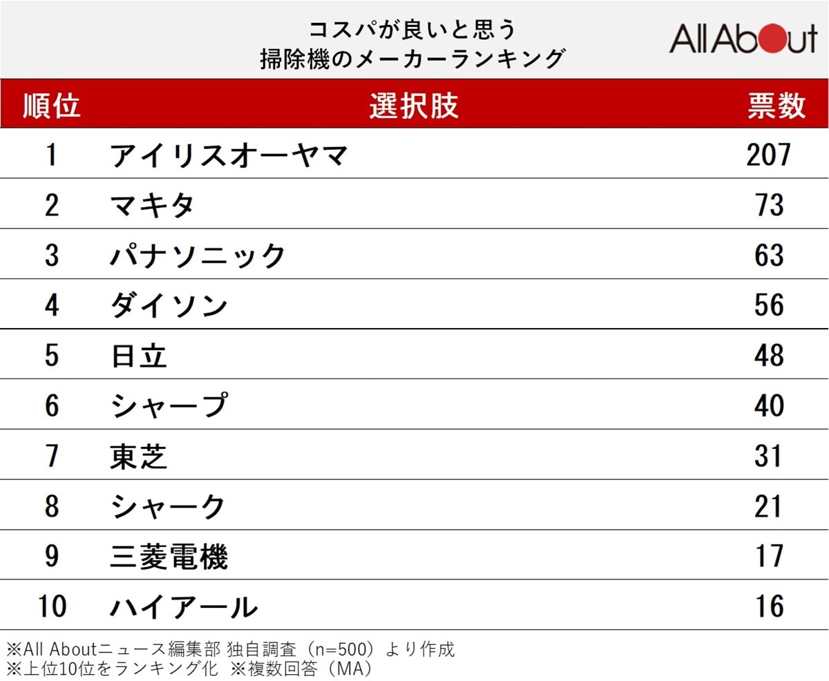 「コスパがよい」と思う掃除機のメーカーランキング