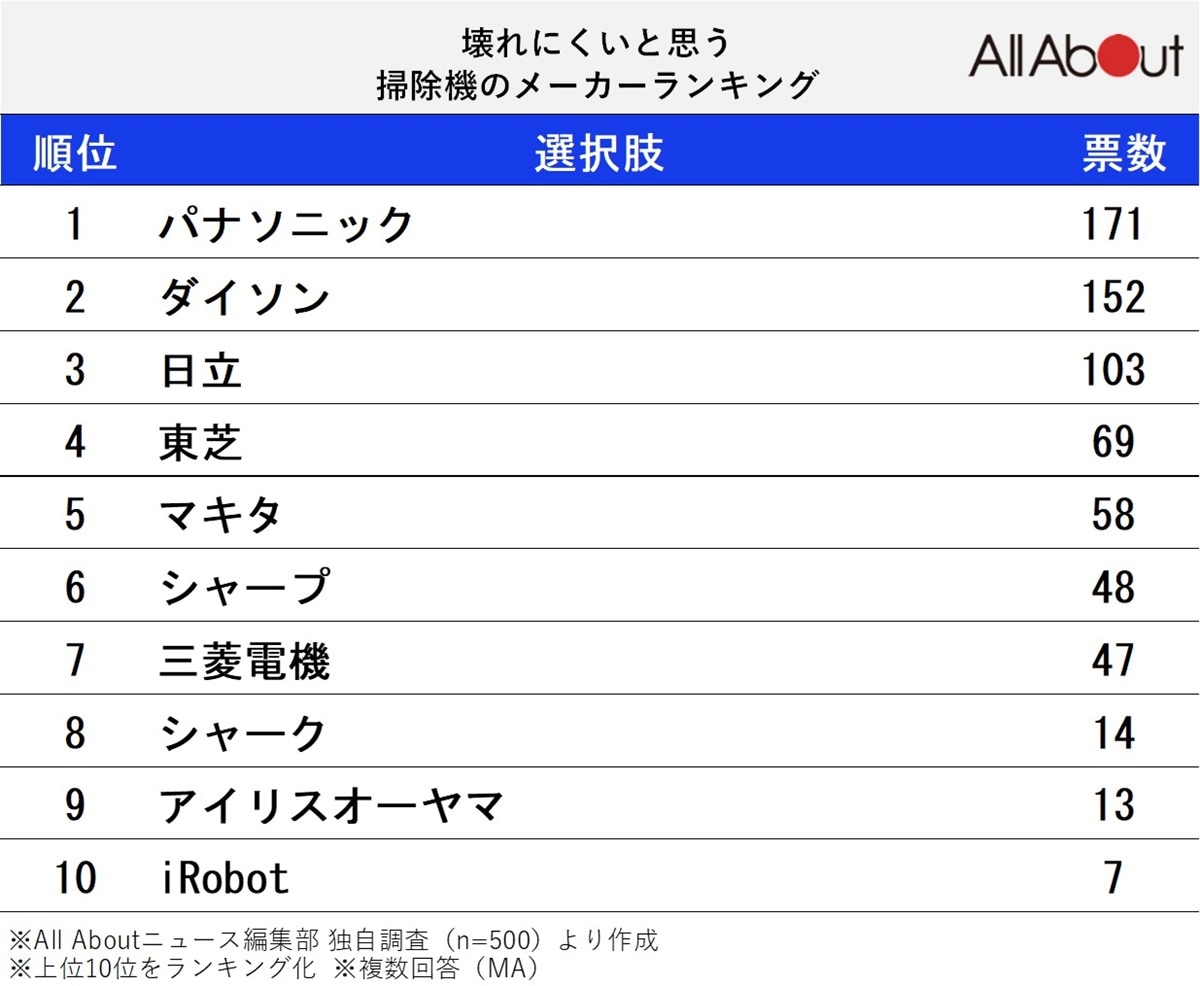 「壊れにくい」と思う掃除機のメーカーランキング