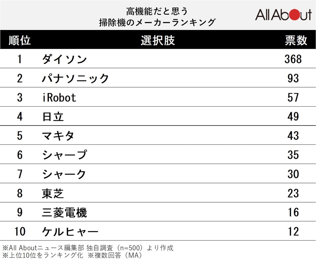 「高機能」だと思う掃除機のメーカーランキング