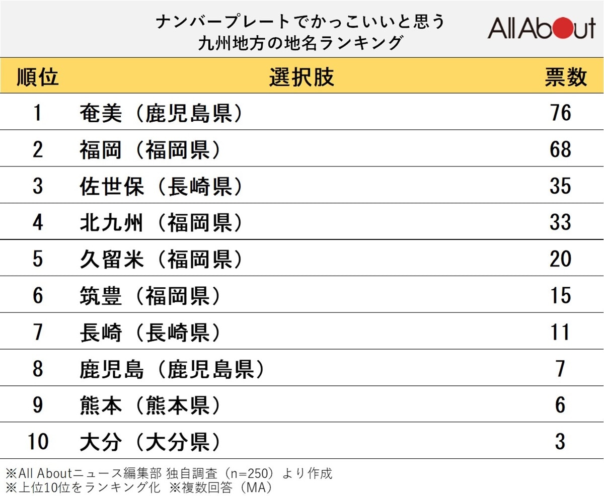 ナンバープレートでかっこいいと思う九州地方の地名ランキング