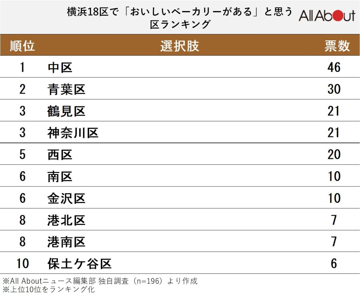 「おしゃれなベーカリーがある(ありそうな)区」ランキング