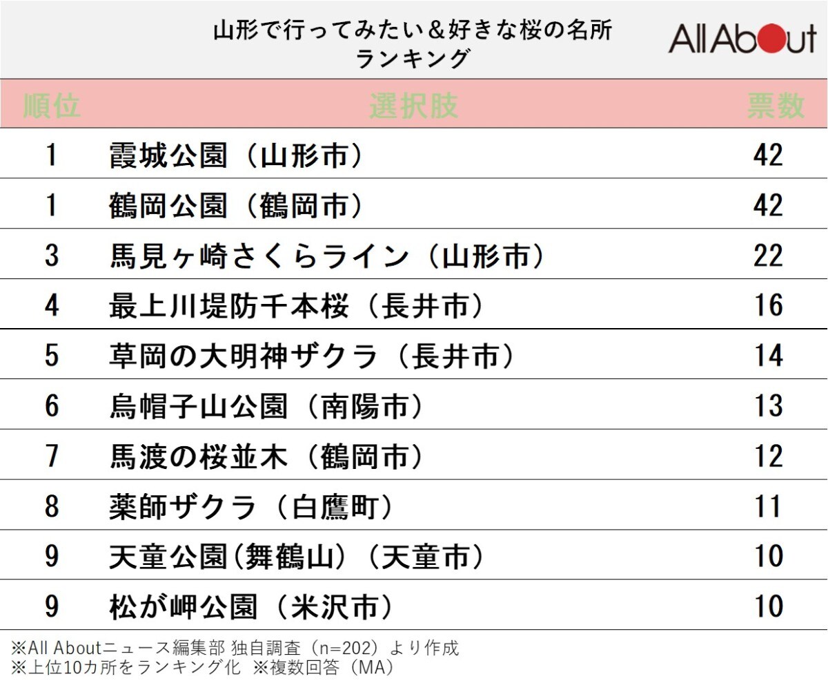 山形で人気の桜の名所ランキング