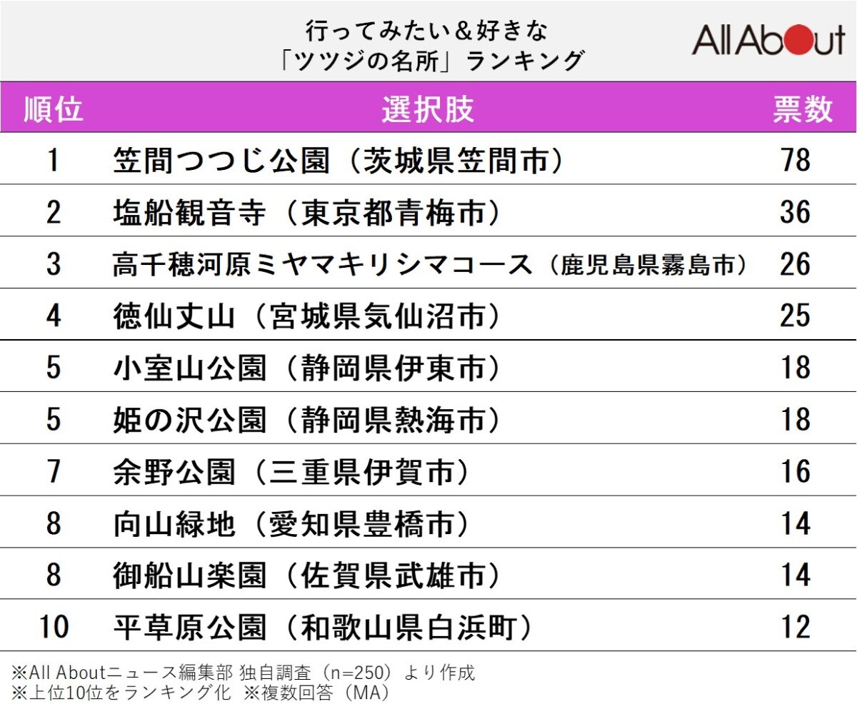 好きな「ツツジの名所」ランキング