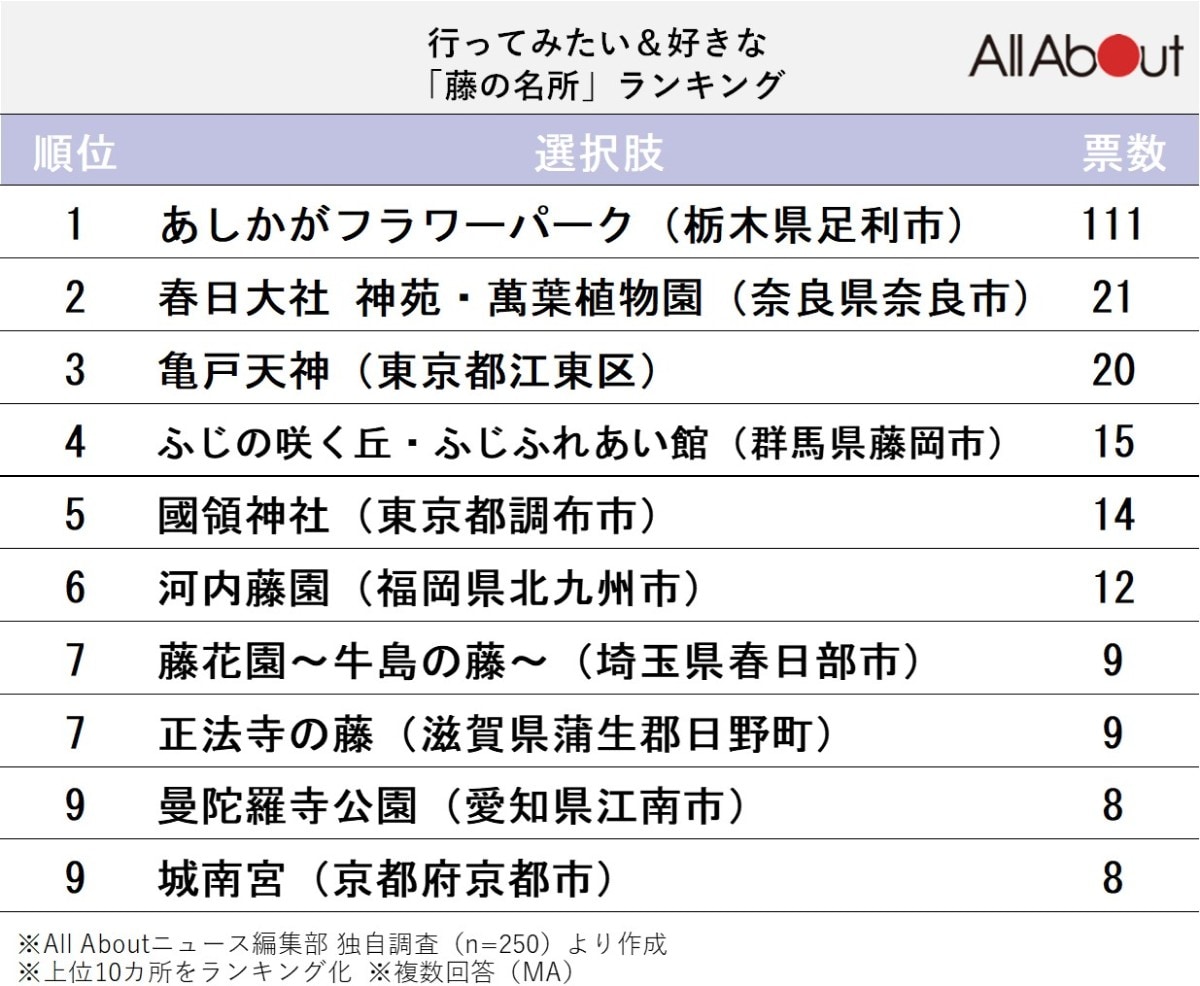 好きな「藤の名所」ランキング