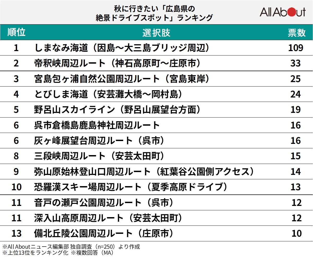 秋に行きたい「広島県の絶景ドライブスポット」ランキング