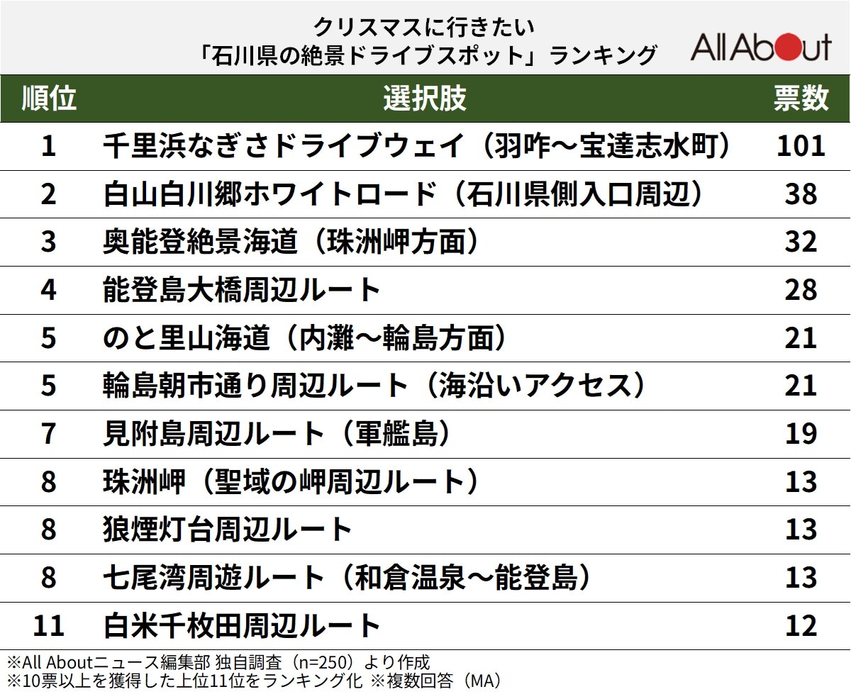 クリスマスに行きたい「石川県の絶景ドライブスポット」ランキング