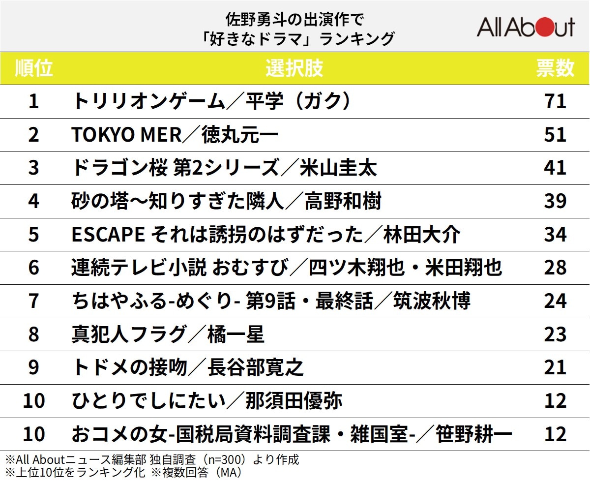 佐野勇斗の出演作で「好きなドラマ」ランキング