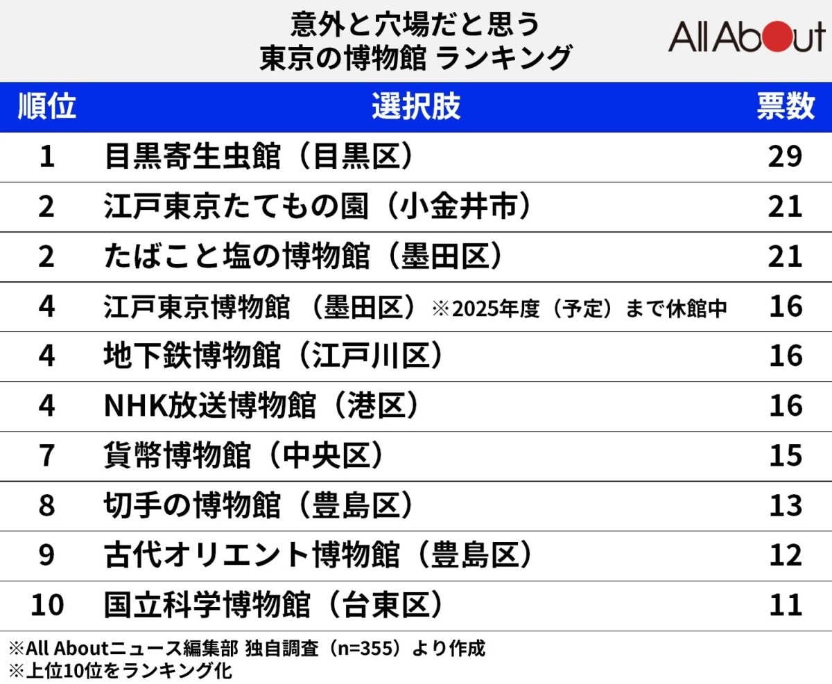 意外と穴場だと思う東京の博物館ランキング