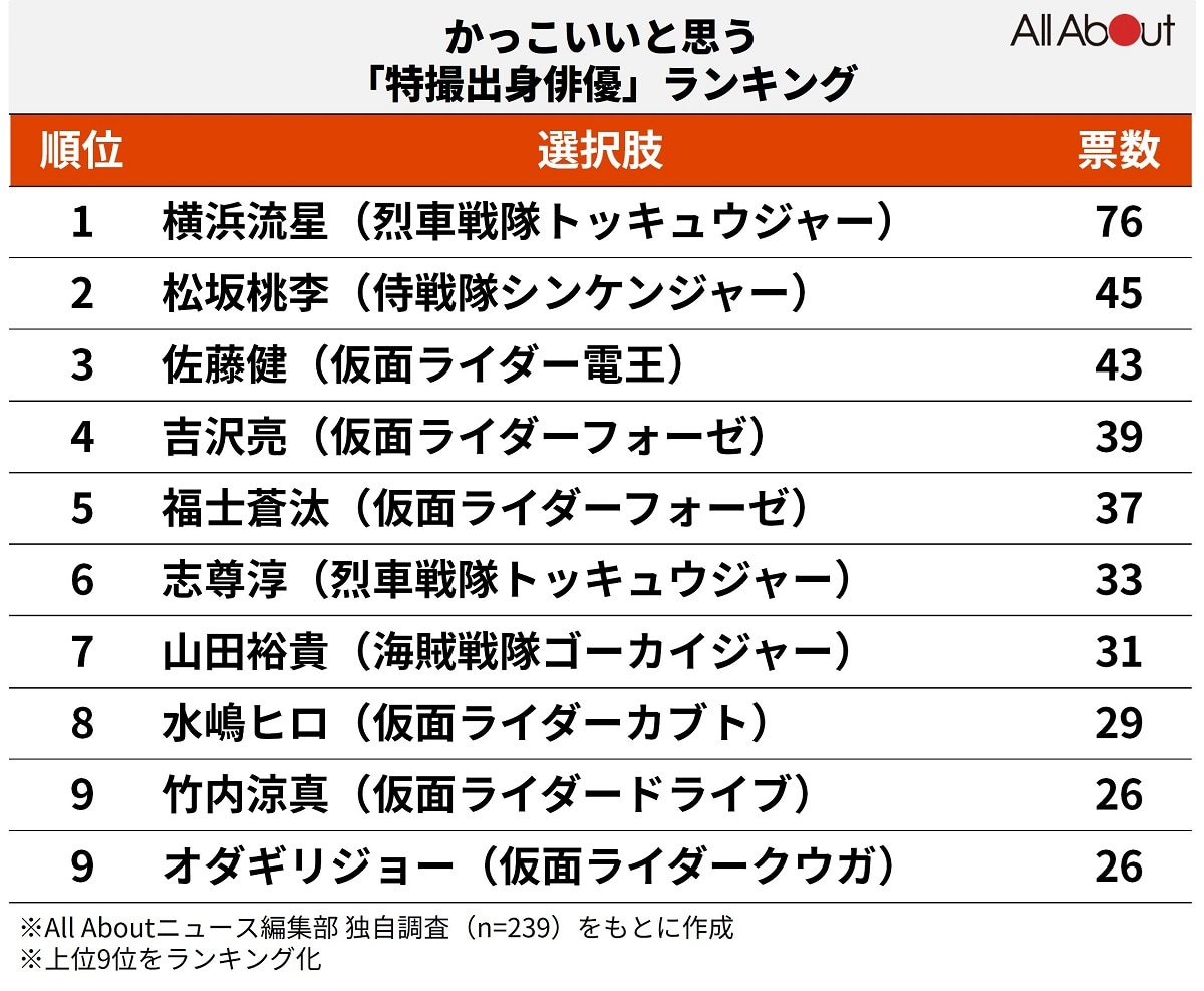 かっこいいと思う特撮出身俳優ランキング