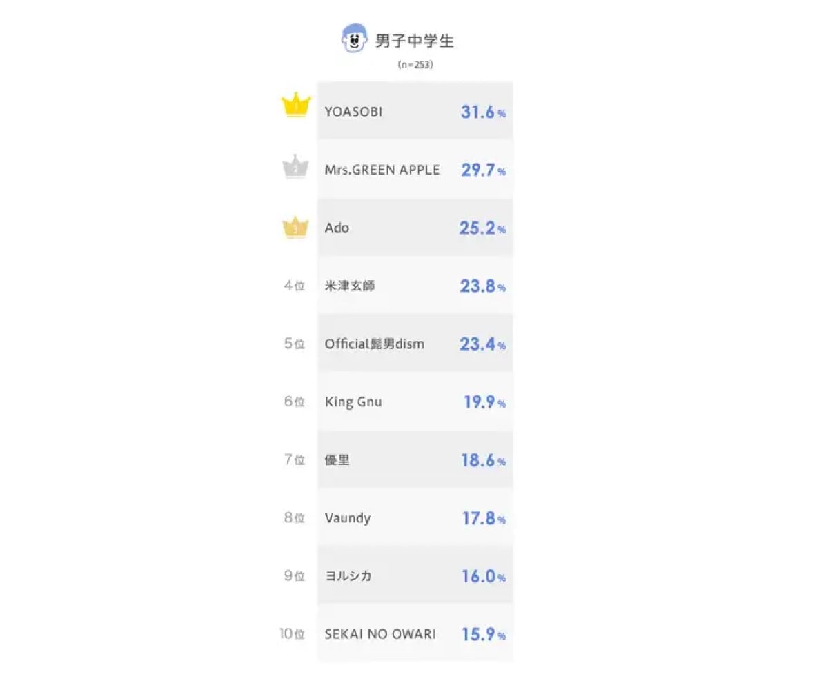 男子中学生が好きなミュージシャンランキング