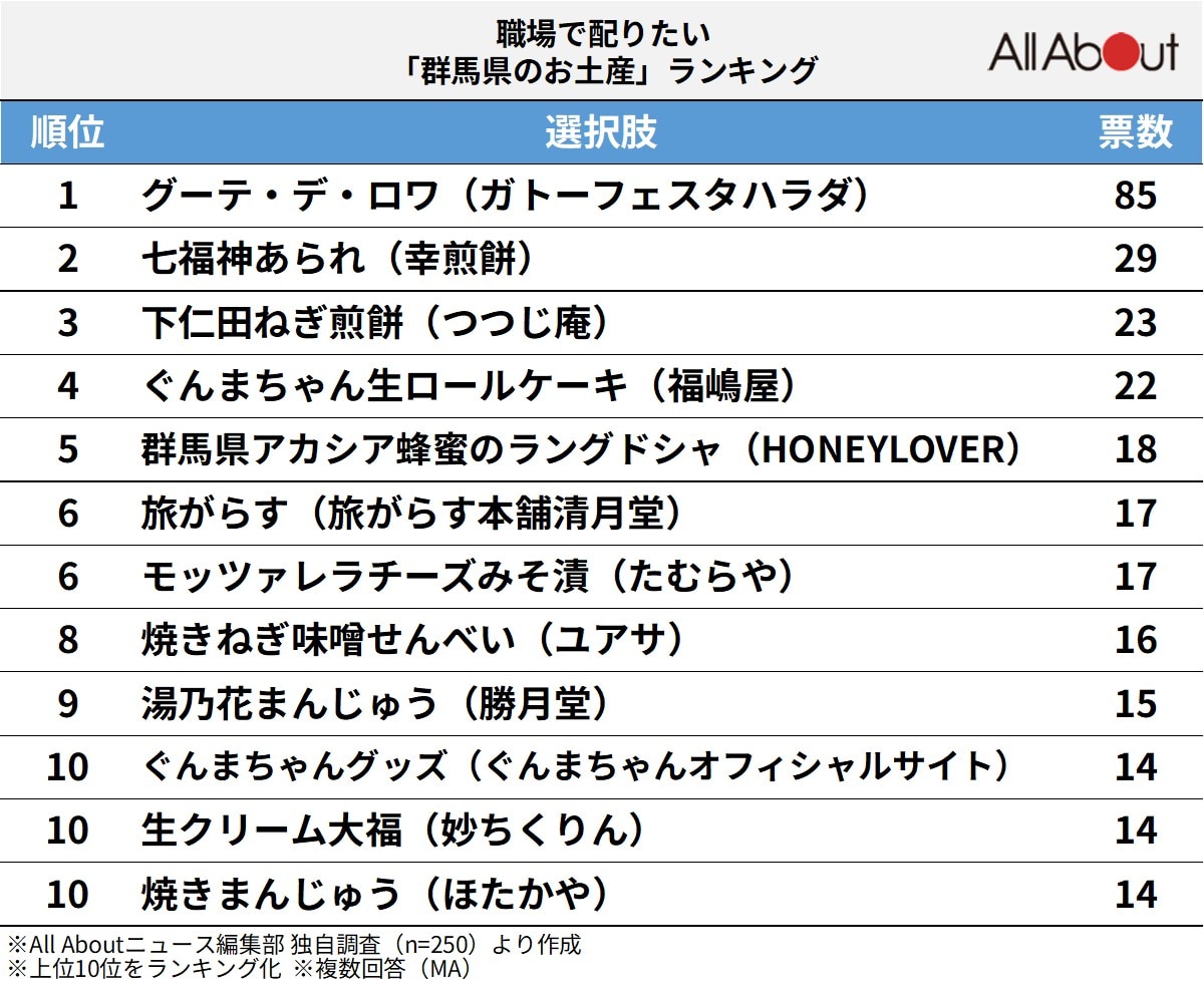 職場で配りたい「群馬県のお土産」ランキング