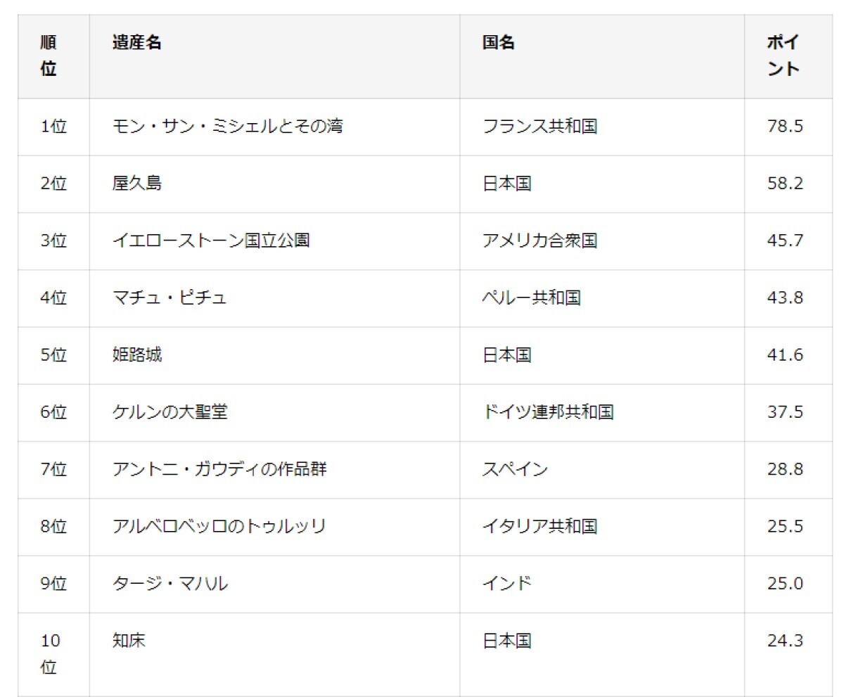 「勉強して行きたくなった」世界遺産ランキング