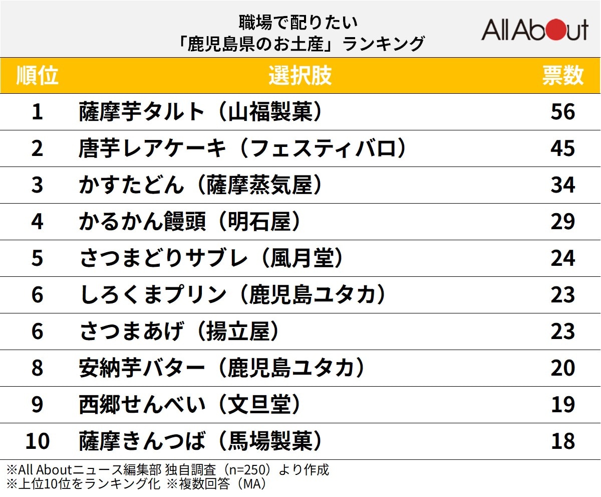 職場で配りたい「鹿児島県のお土産」ランキング