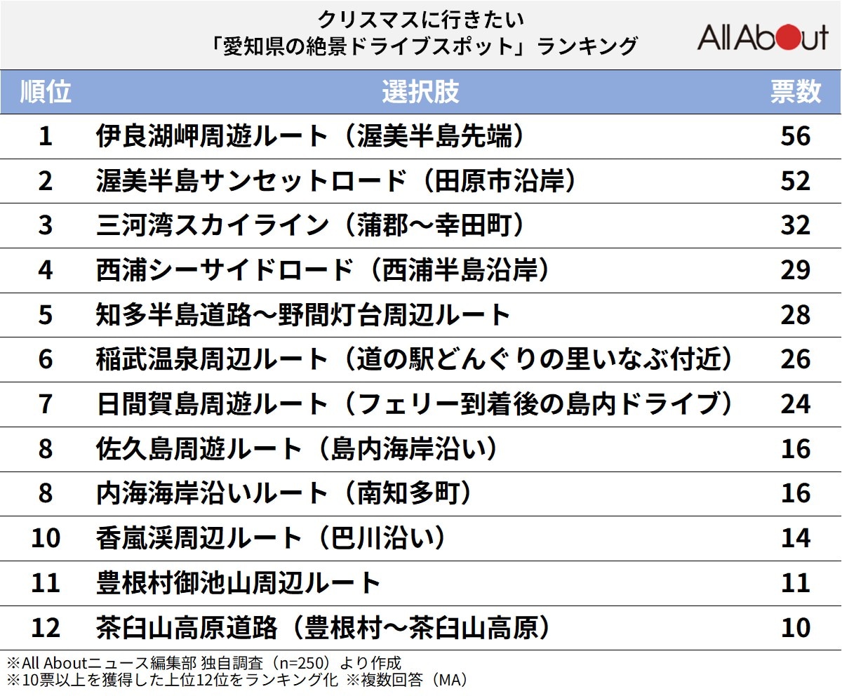 クリスマスに行きたい「愛知県の絶景ドライブスポット」ランキング