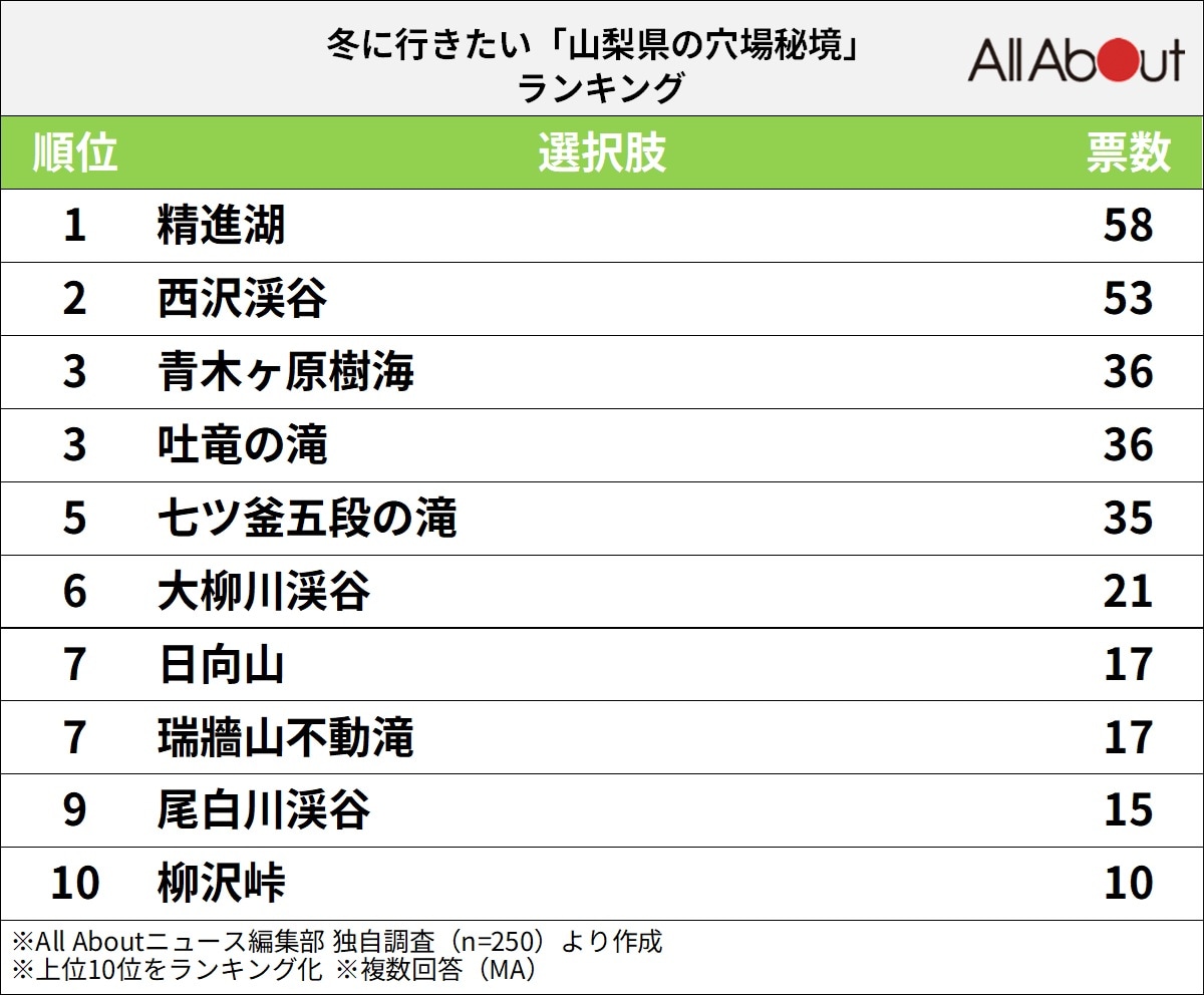 山梨県の穴場秘境ランキング