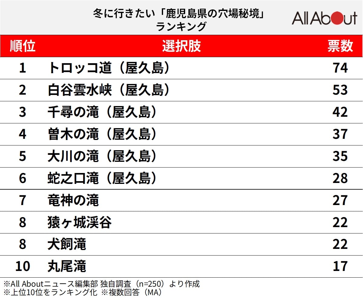 冬に行きたい「鹿児島県の穴場秘境」ランキング
