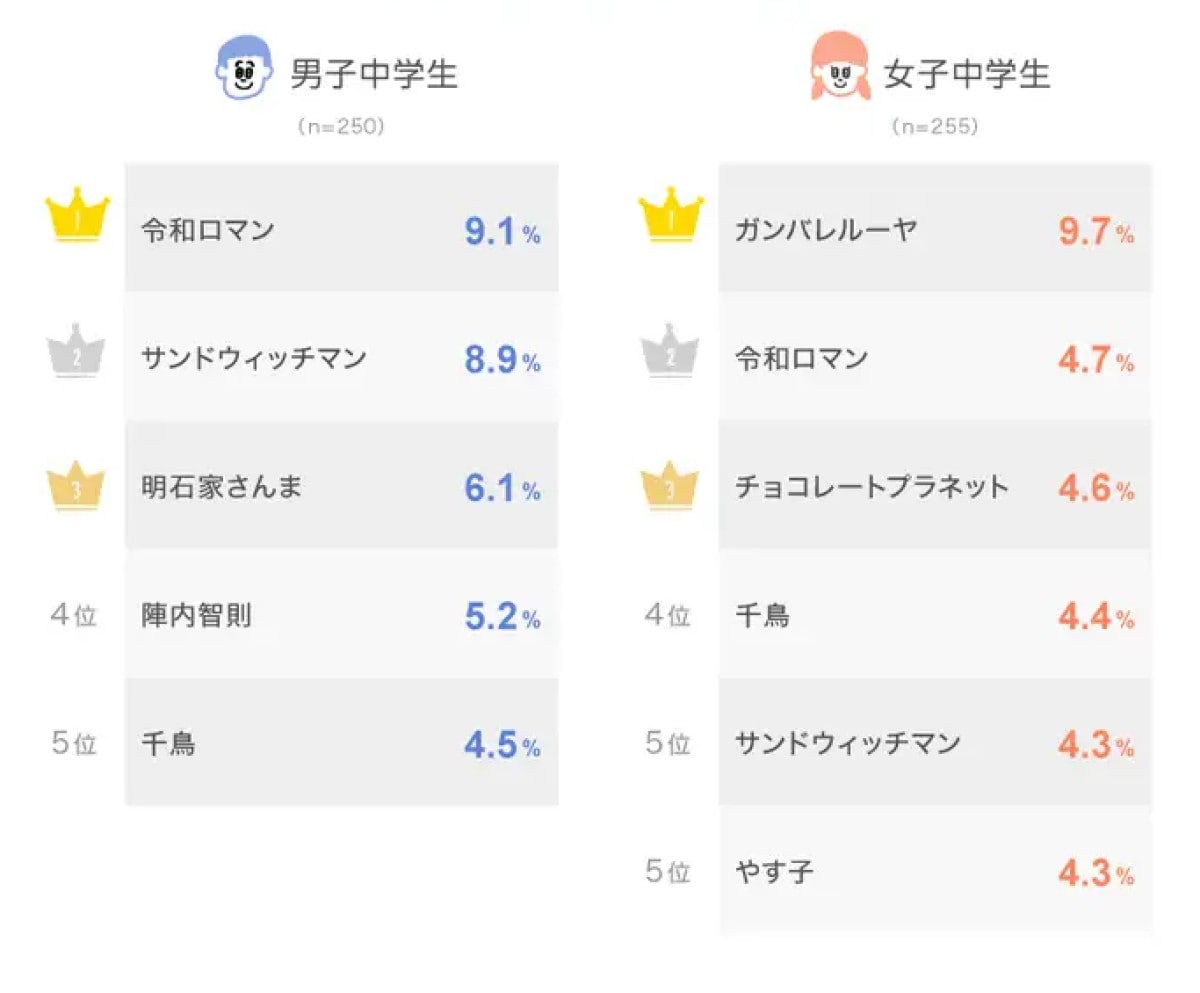 男子中学生が「好きなお笑い芸人」ランキング