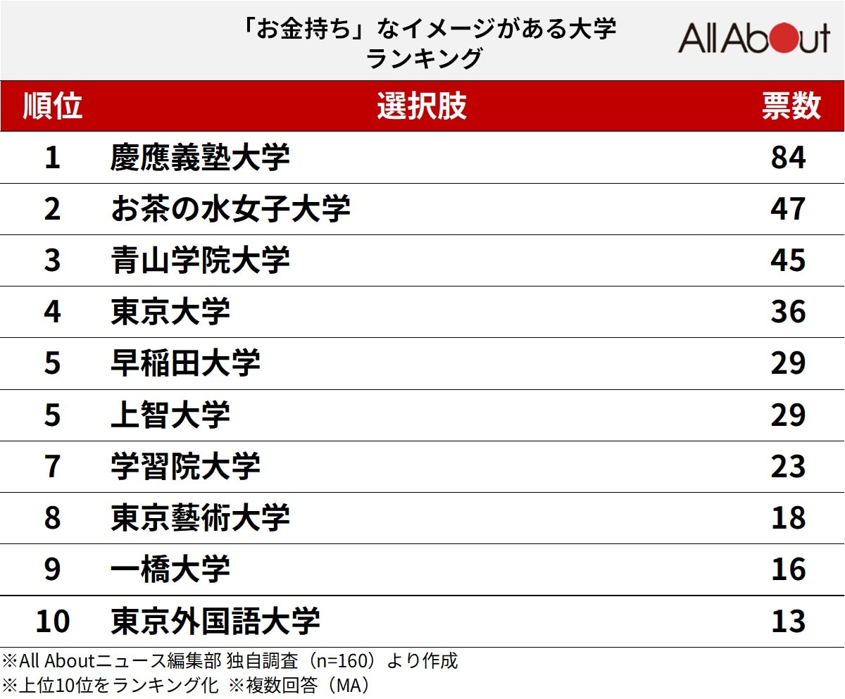 【東日本出身者が選ぶ】「お金持ち」なイメージがある大学ランキング