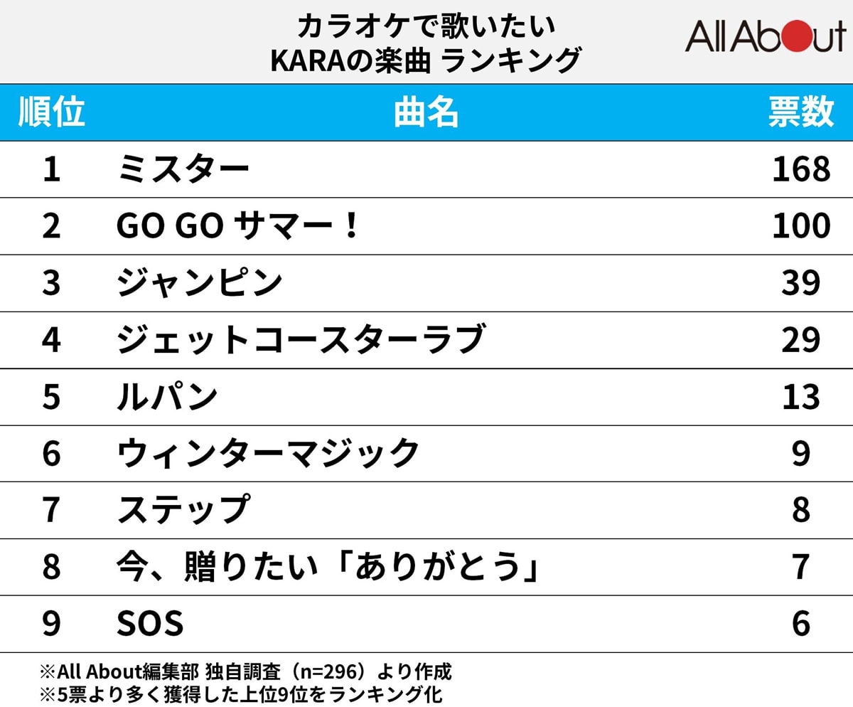 カラオケで歌いたいKARAの楽曲ランキング