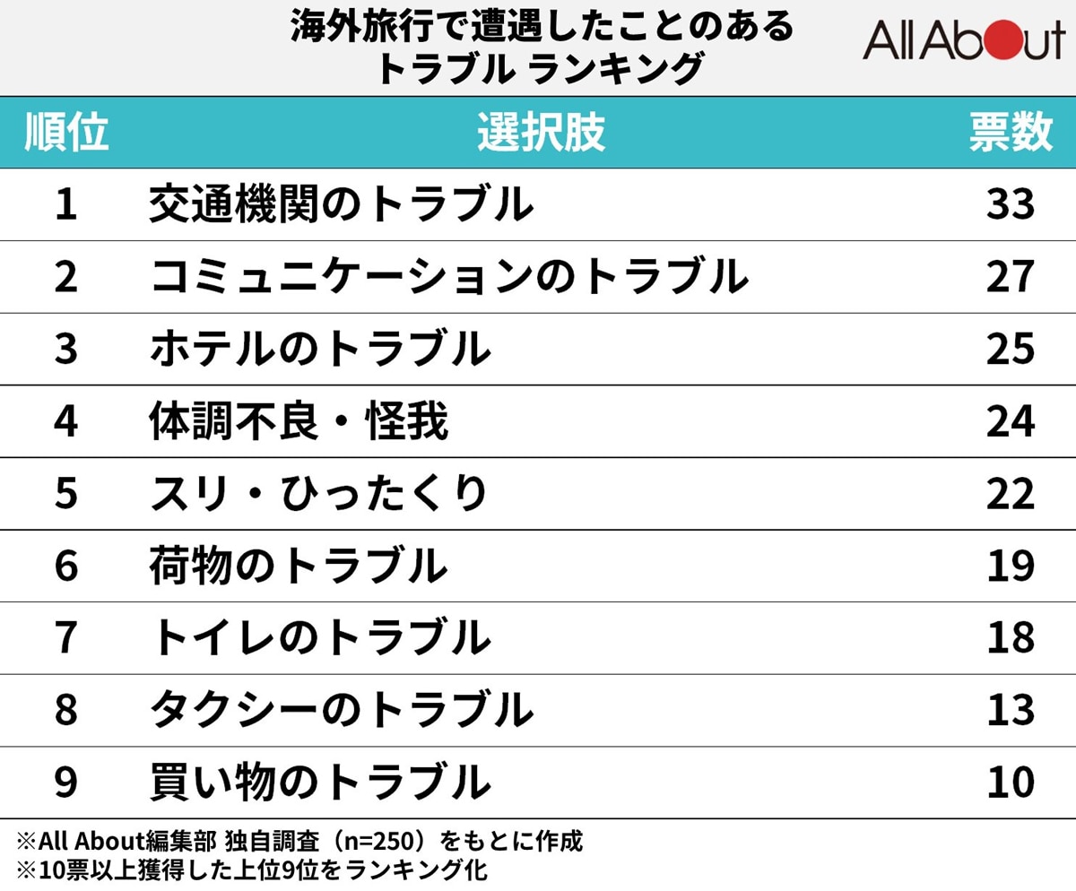 「海外旅行で遭遇したことのあるトラブル」ランキング