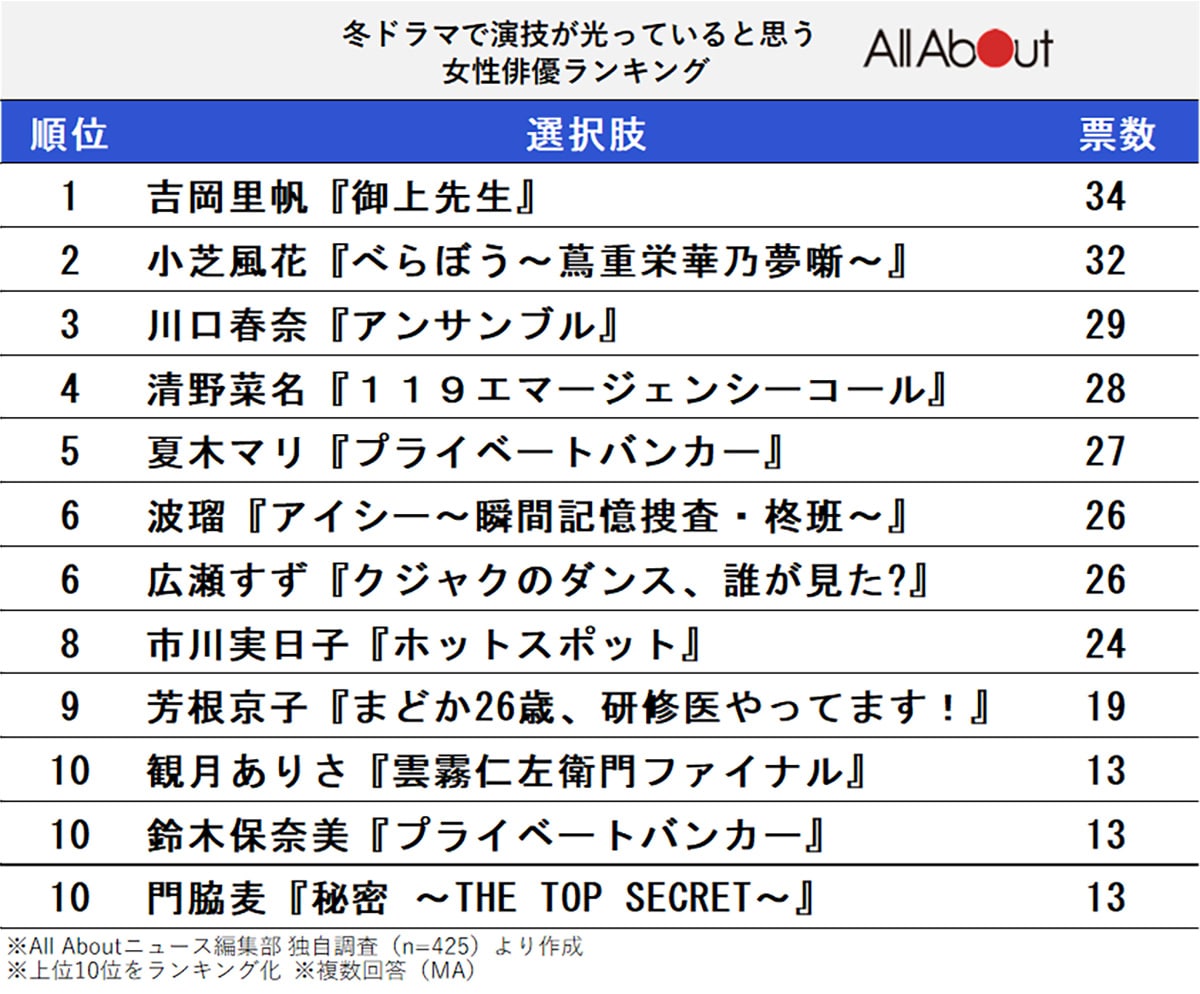 冬ドラマで演技が光っていると思う女性俳優ランキング